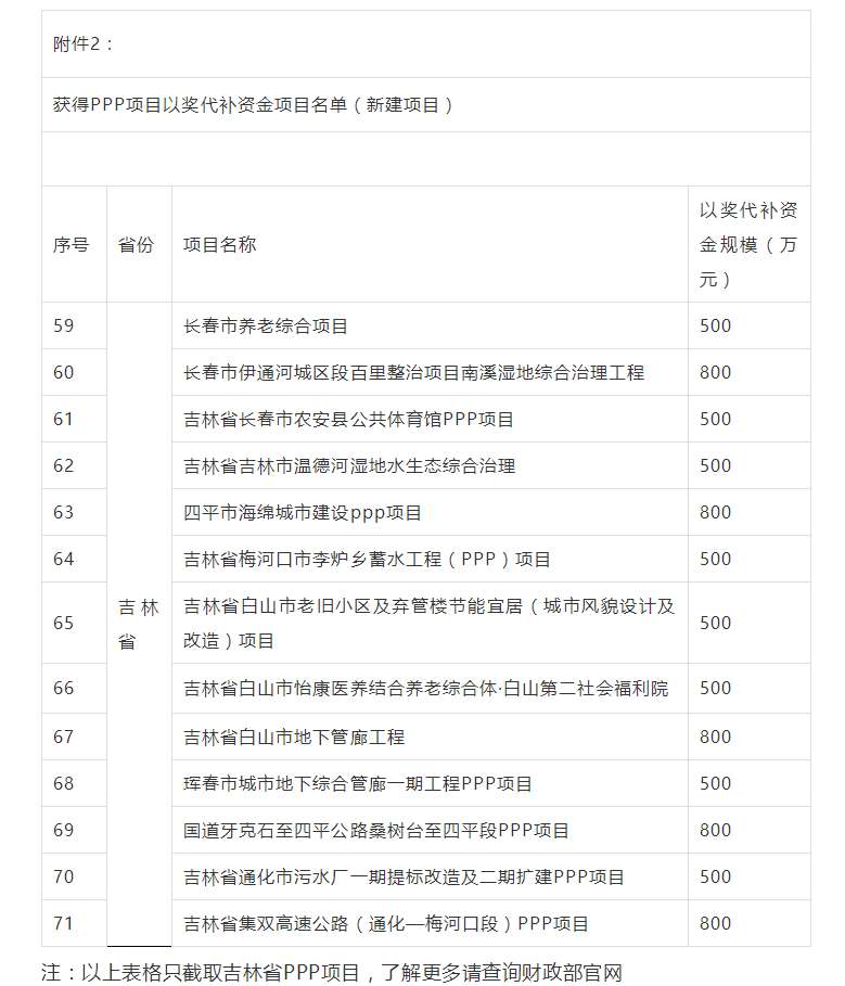 800萬大獎！財(cái)政部公布各省PPP以獎代補(bǔ)資金項(xiàng)目名單，一大波項(xiàng)目上榜